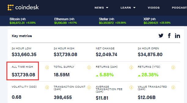 比特币3.7万美元！勤王川粉占领国会，拜登总统获国会确认