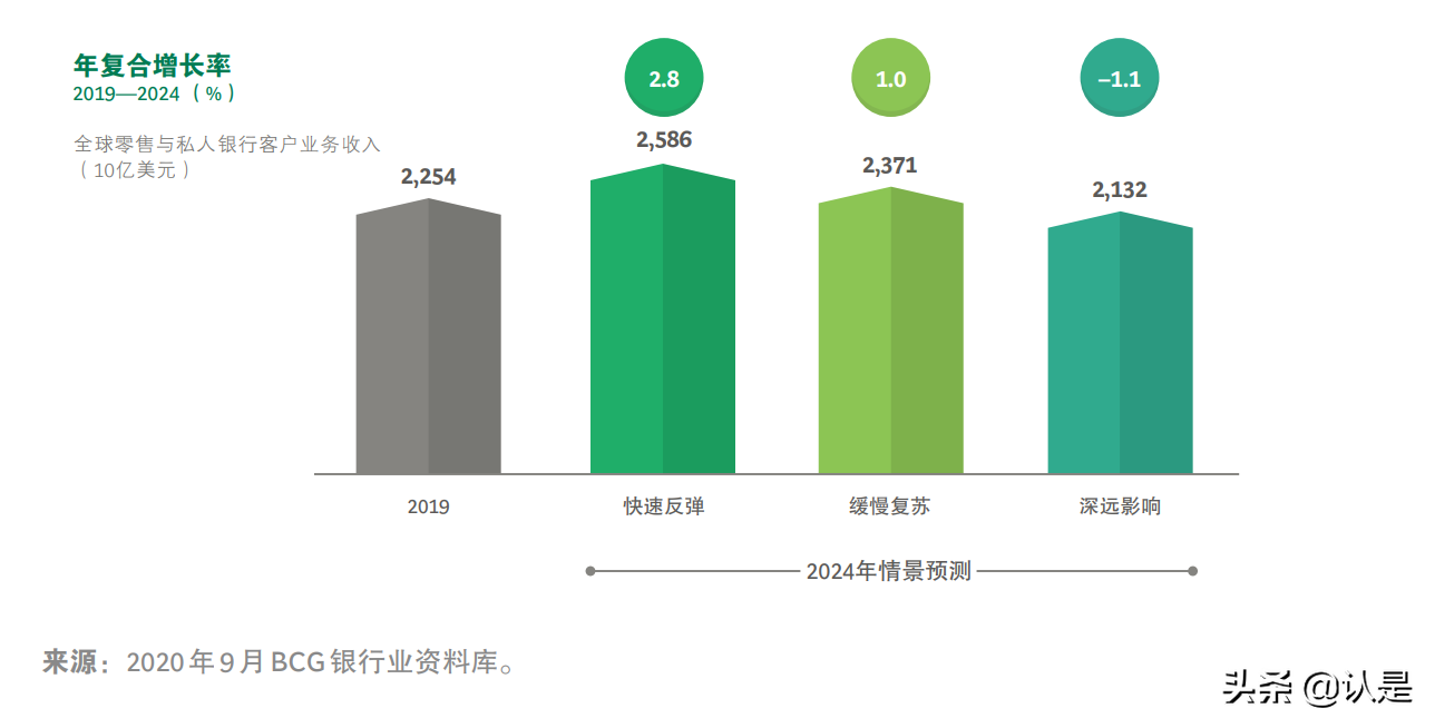 2021年零售银行业研究：挑战迫在眉睫，零售银行全面转型正当时