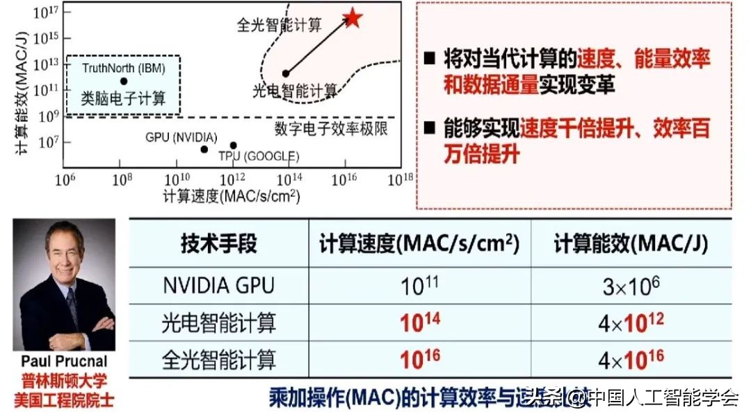 實錄丨戴瓊海：深度學習遭遇瓶頸，全腦觀測啟發下一代AI演算法