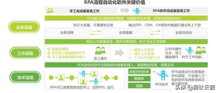 一文读懂机器人流程自动化PRA