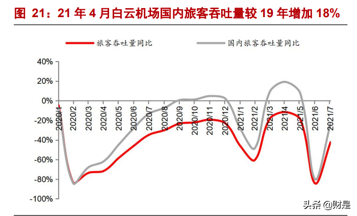 白云机场深度报告：安全边际充足，困境反转可期