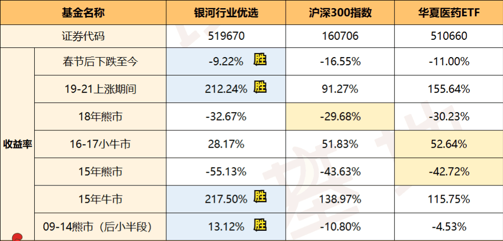 基金测评(95) 银河行业混合，名不符实的医药基金，扬言还有涨头