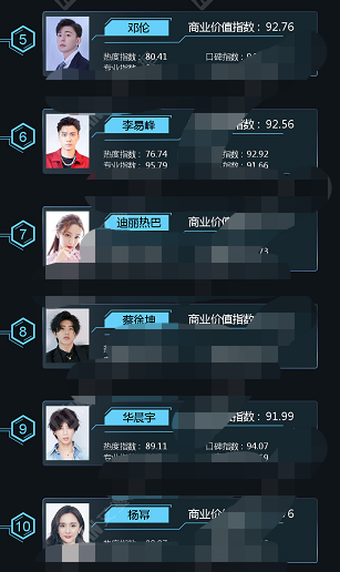 昔日顶流商业价值下滑？王一博李现排前五，肖战杨紫未进前十