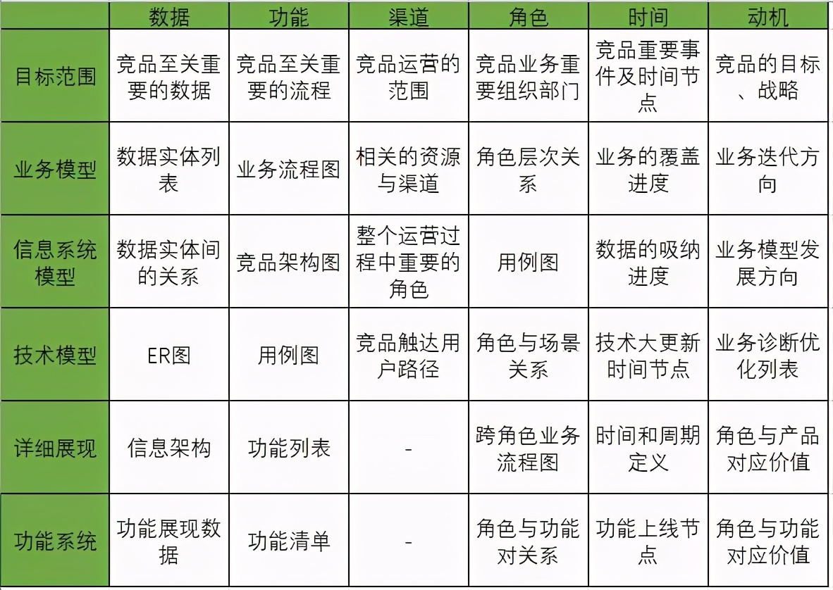 如何基于业务架构，进行竞品分析？