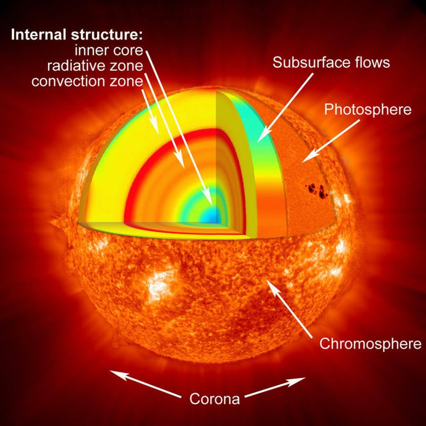 太阳有多大？盘点9个太阳小知识，你知道几个？