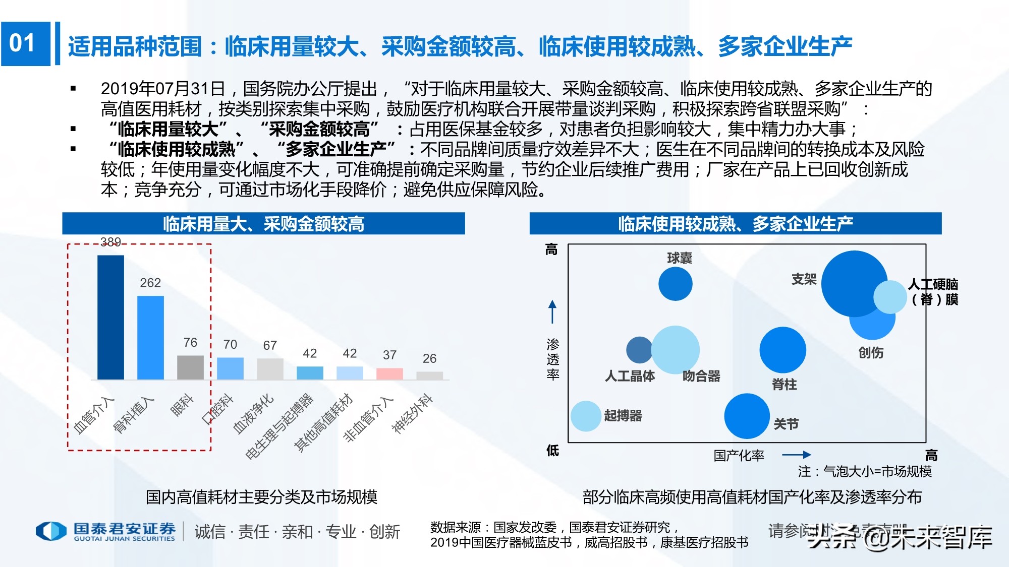 高值耗材带量采购220页报告：政策演化、现状、 趋势及影响