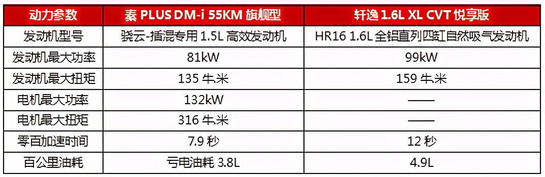 论实力、讲道理，轩逸、秦PLUS DM-i，谁才该来“扛把子”