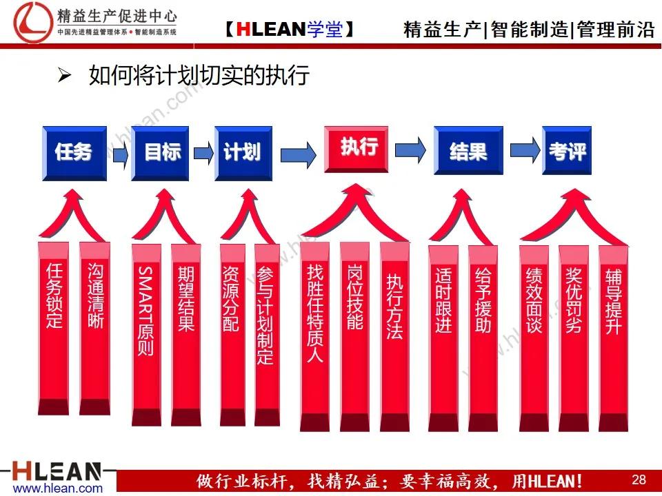 「精益学堂」目标管理与工作计划制定（中篇）