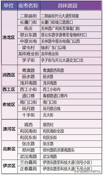 洛阳市24个夜市地点公布，啤酒烧烤小龙虾，炸鸡卤肉和奶茶