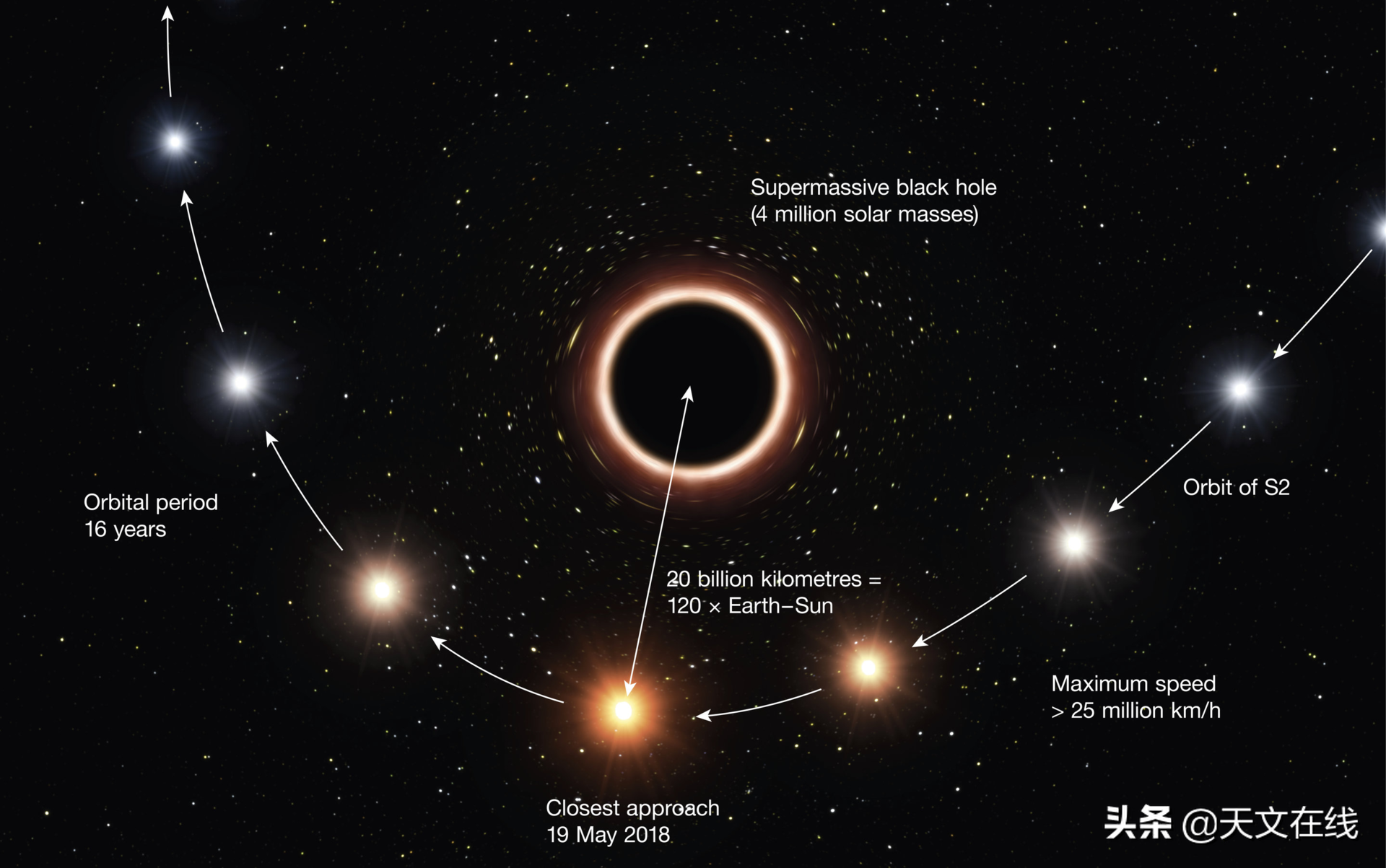 肉眼可见的两颗伴星附近，是你看不到的漆黑一片：距离最近的黑洞