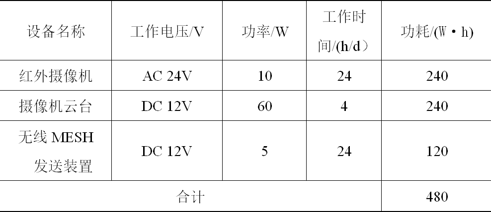 風光互補供電系統(tǒng)在輸電線路視頻監(jiān)控中的應用