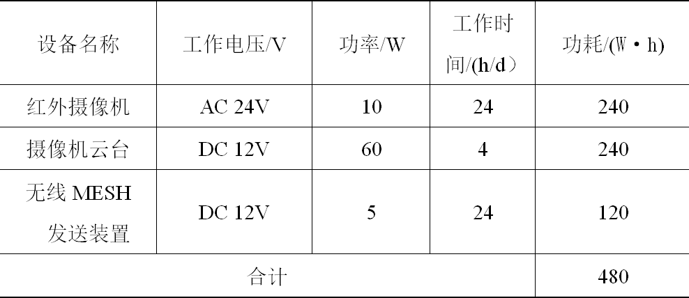 風光互補供電系統在輸電線路視頻監控中的應用