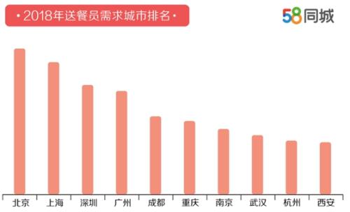 外卖送餐员平均月薪7750元 网友：我也要送外卖