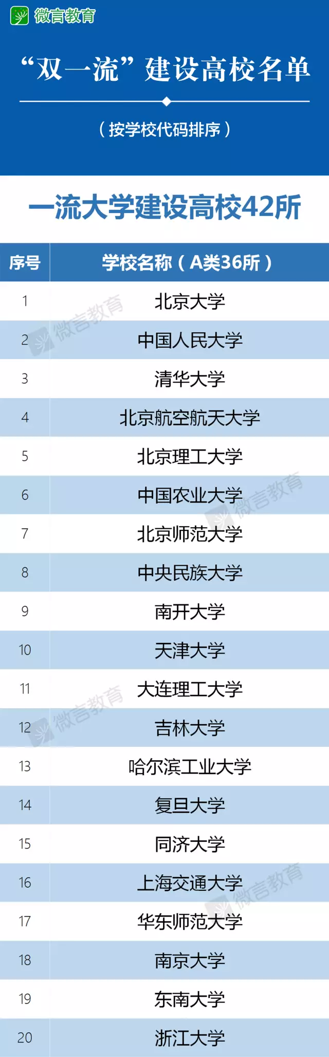 22考研：一篇带你读懂“双一流”大学