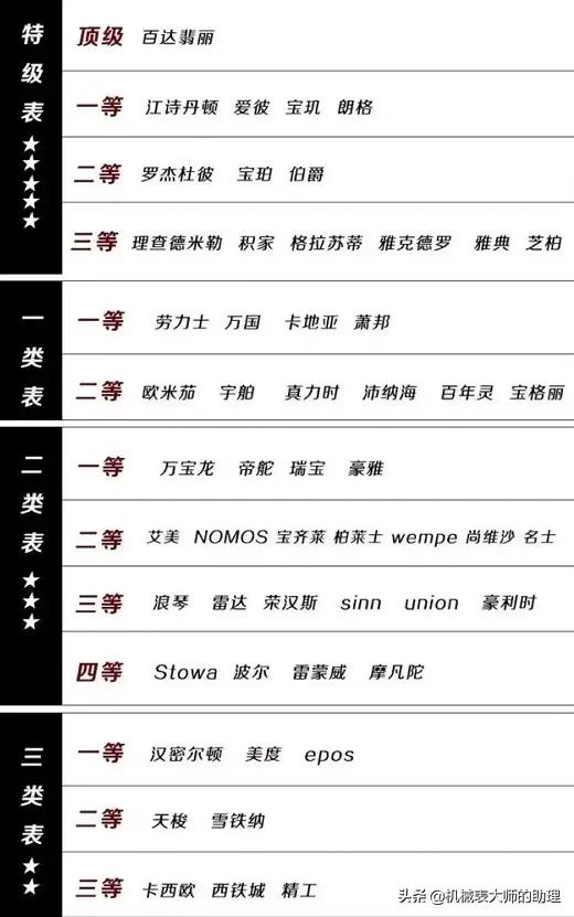 瑞士手表品牌的等級劃分,這五個品牌具有不同的意義