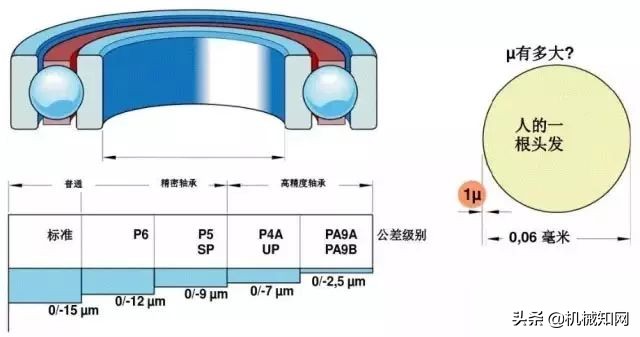 28张图读懂什么是轴承，50岁的老工程师也就会一半