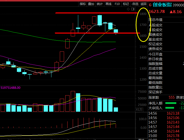 今日指数出现小幅反弹，5.1节后会继续延续今日