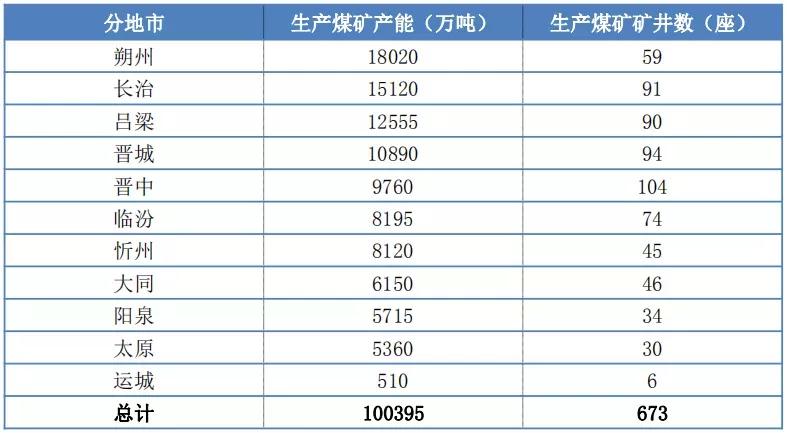原煤产量超过10.56亿吨的山西，目前产能究竟多少？