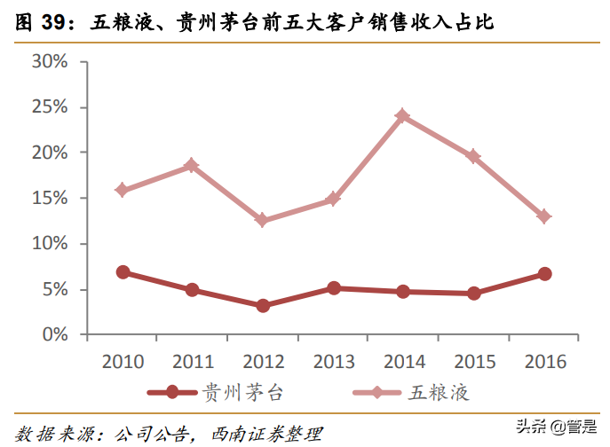 五粮液专题研究：二次创业结硕果，浓香大王再起航
