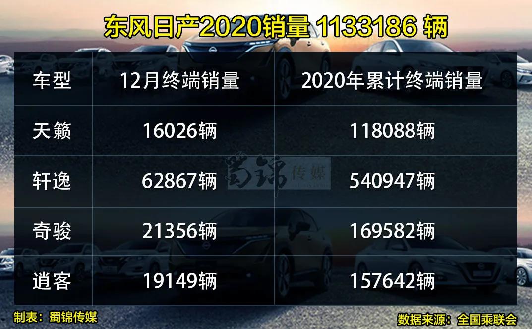 东风日产连续六年销量破百万，勇夺日系合资品牌销冠