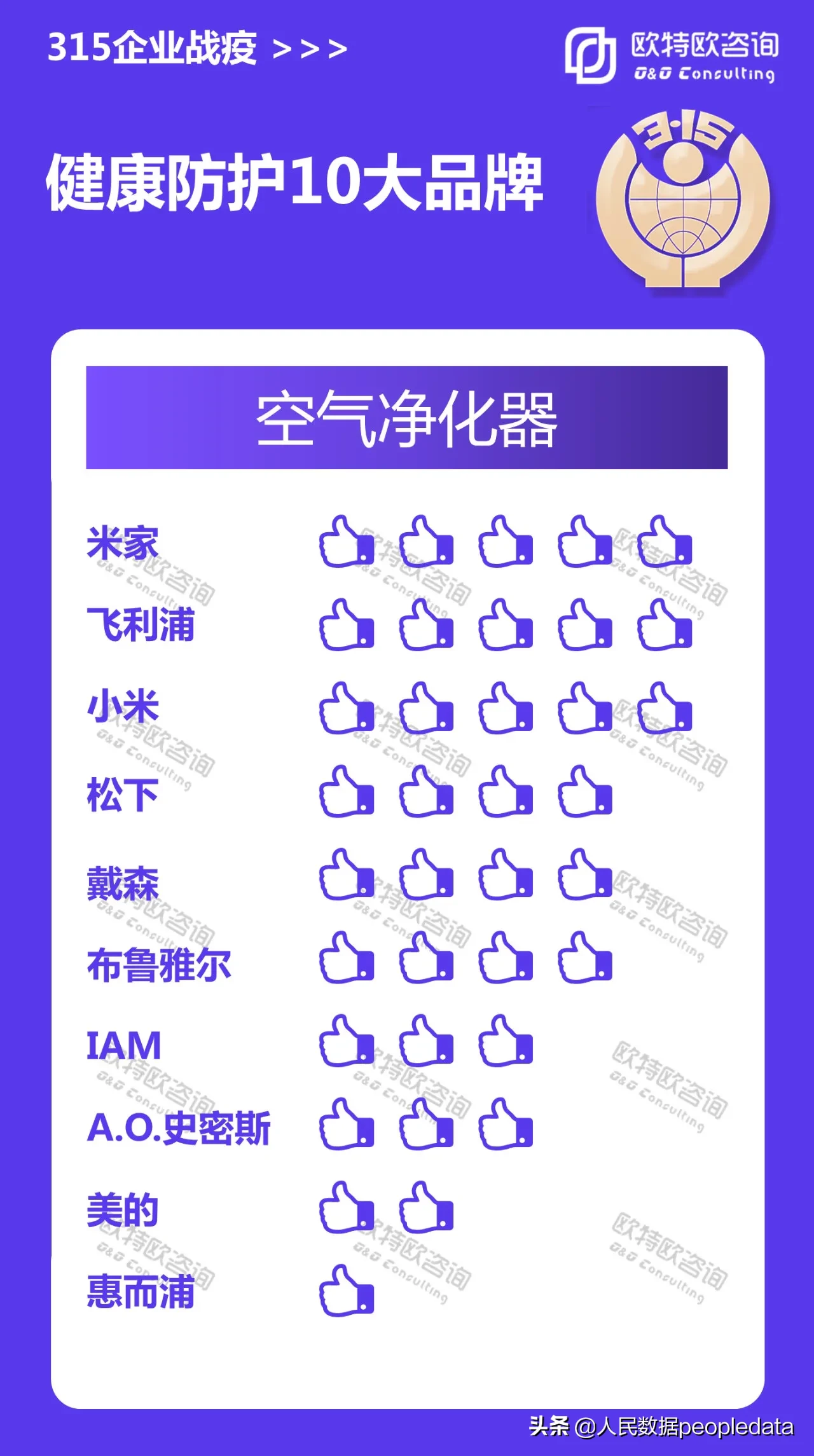 【数据播报】315企业战疫之健康防护10大品牌