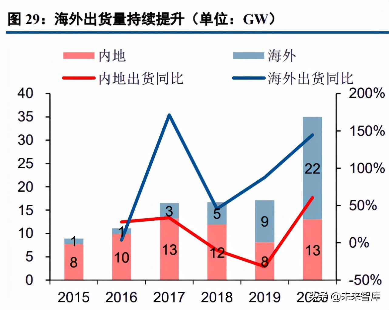 光伏逆变器行业研究：三重需求推动逆变器行业快速增长