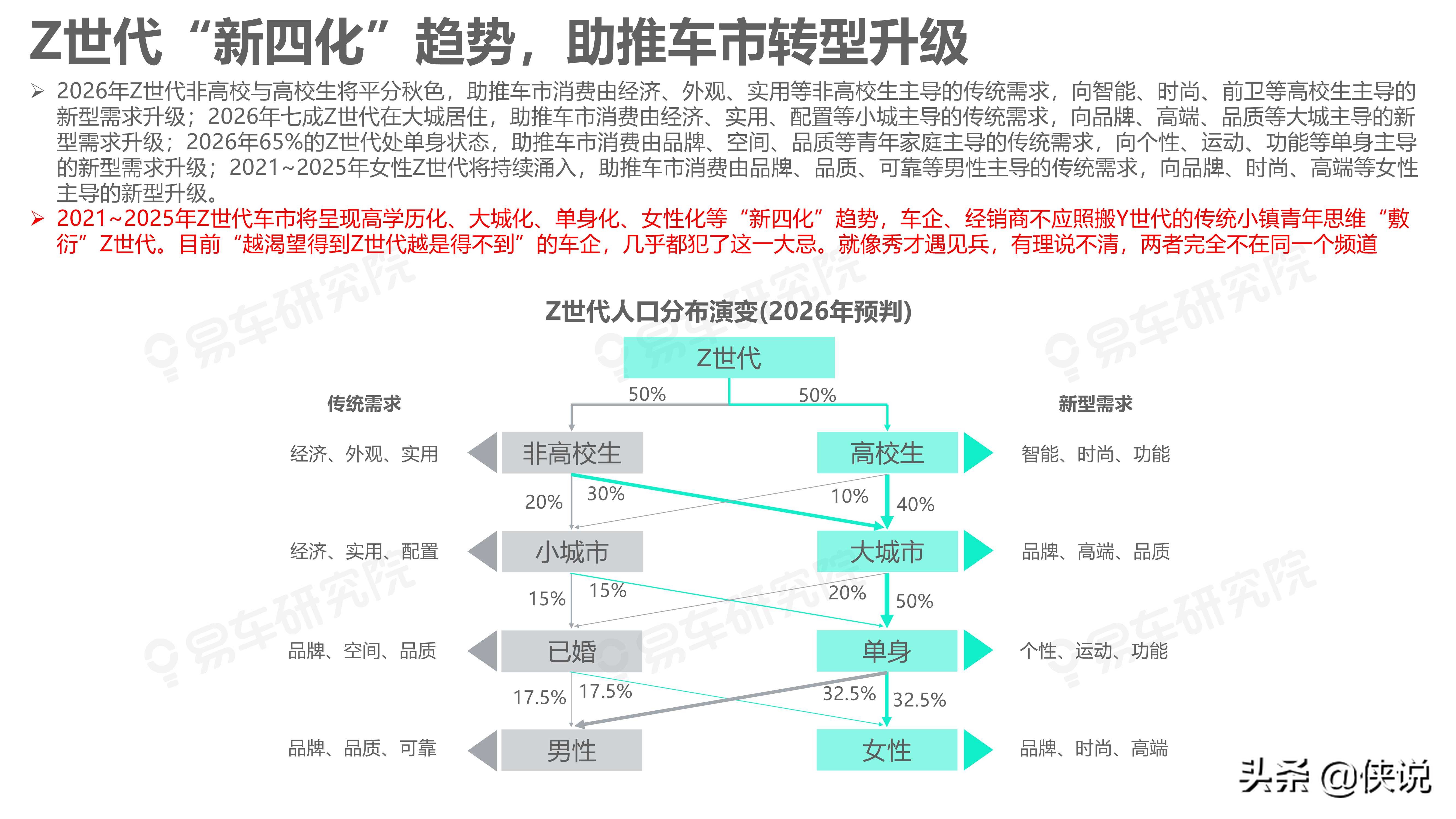 易车研究院：如何拿捏Z世代；Z世代洞察报告(2021版)