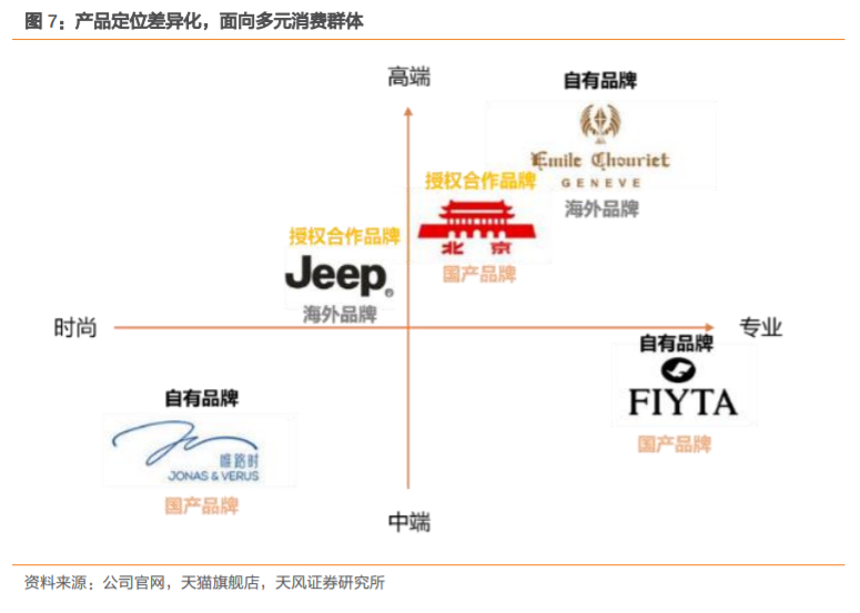 飞亚达深度解析：集“零售+品牌+产品”之合力，成就国产腕表龙头