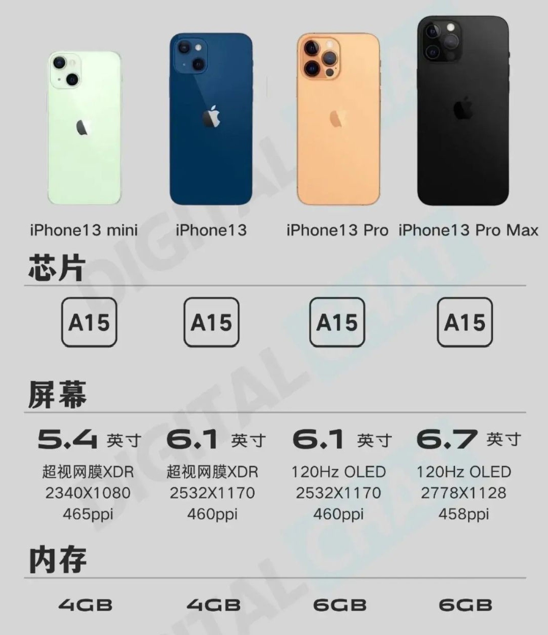 iPhone 13系列是真的“十三香”吗？