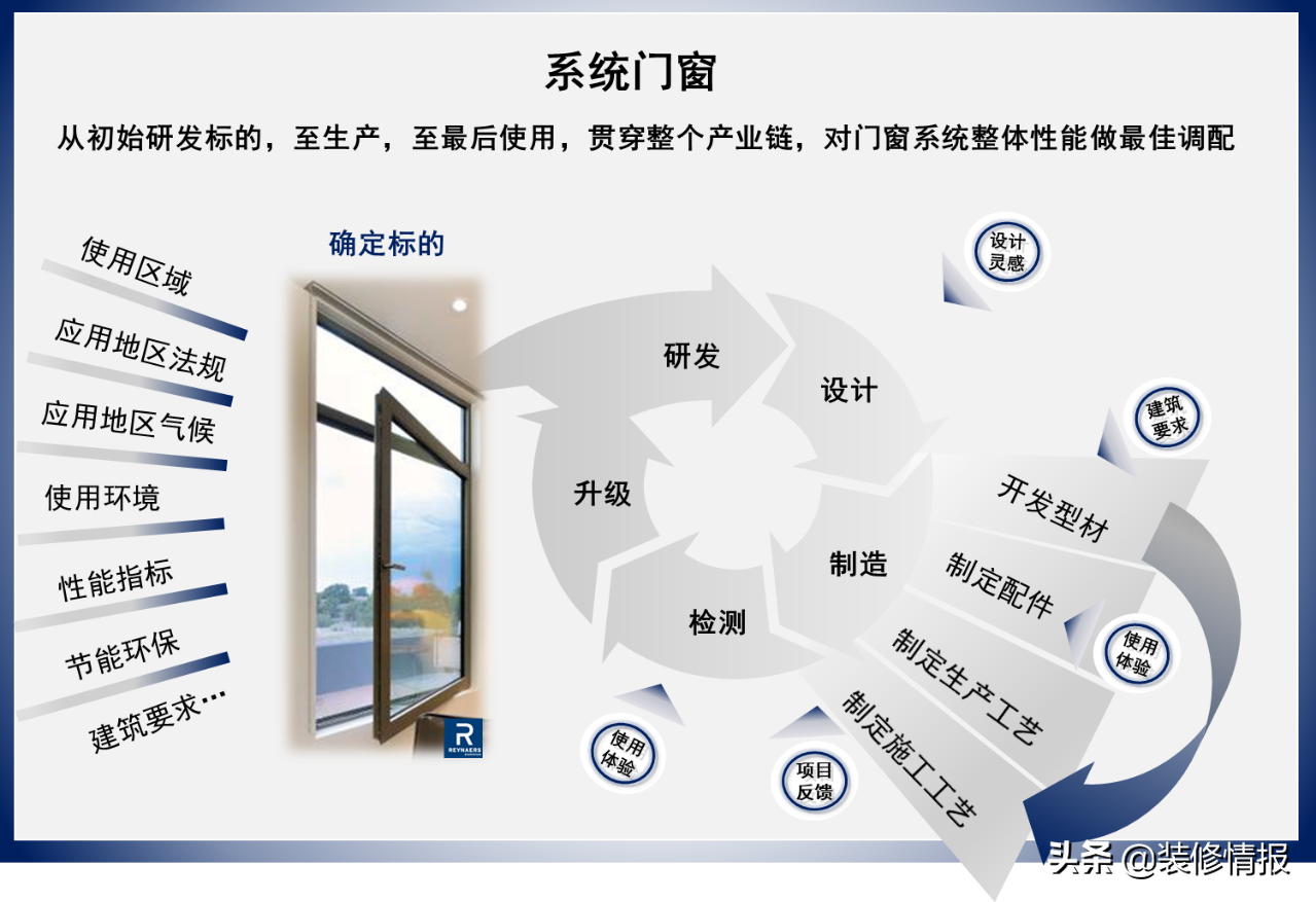系统门窗为何那么贵？