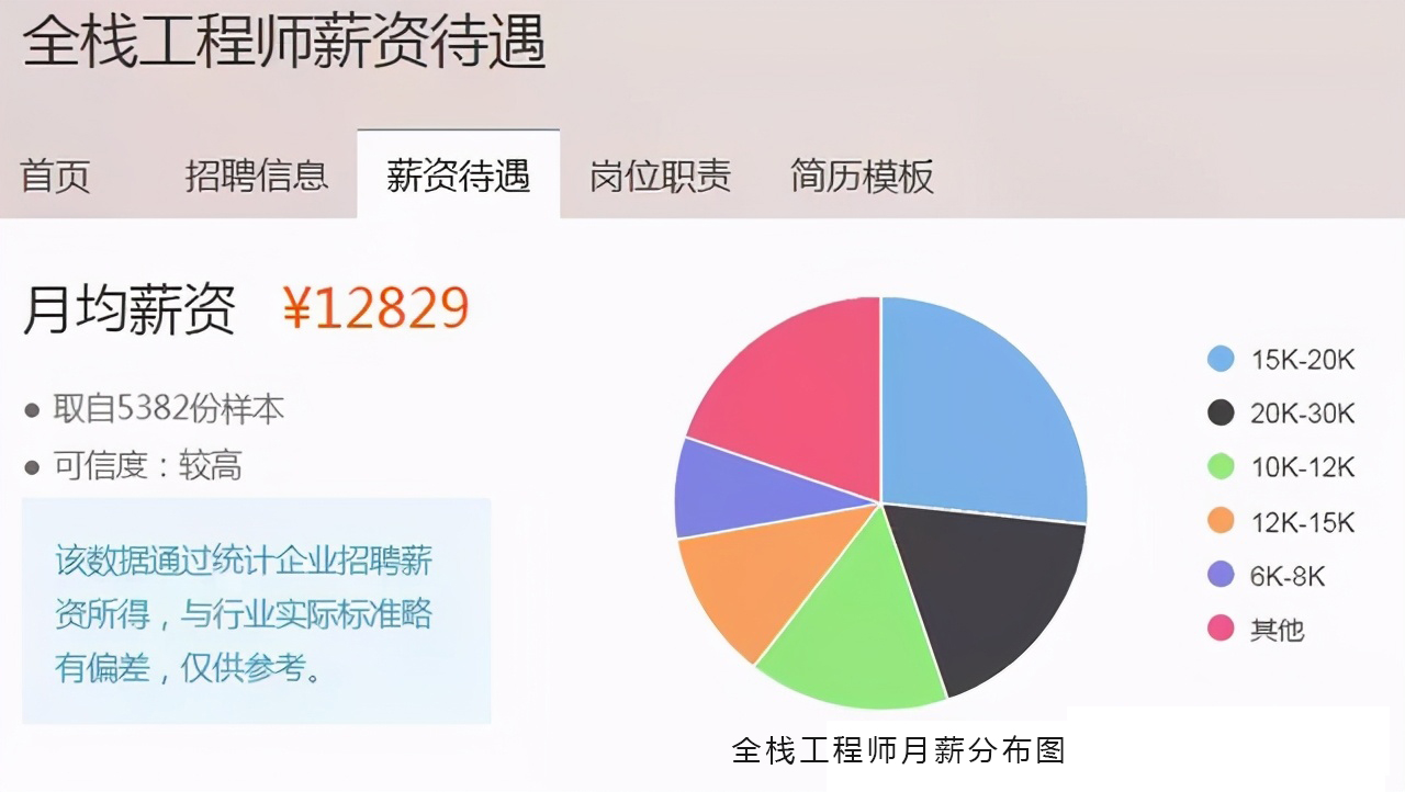 前端、后端、全栈都是干嘛的？哪个薪资高？