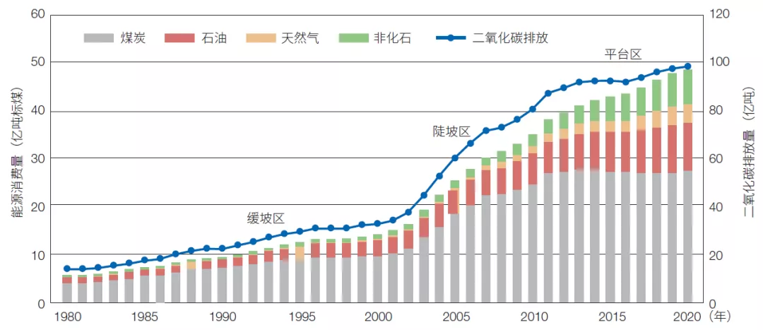 碳中和目標下我國能源發展戰略探討