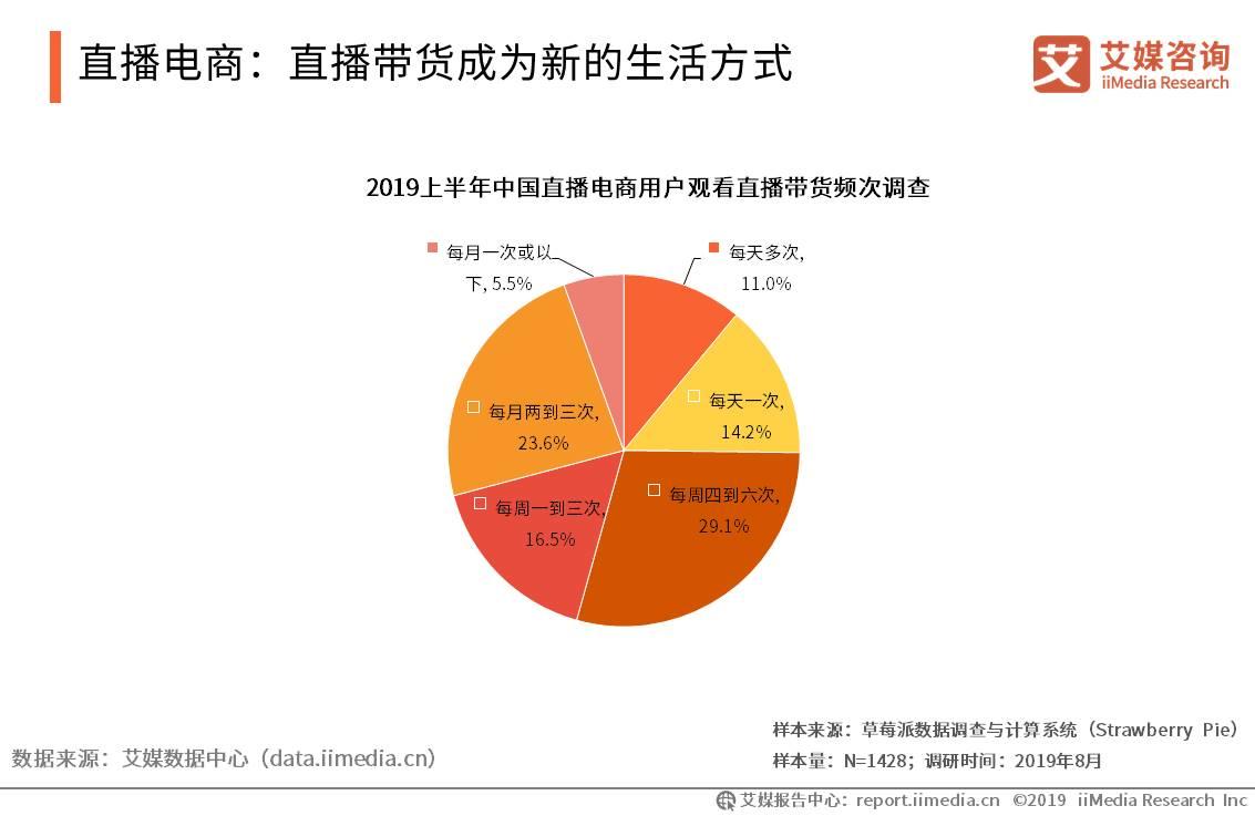 移动电商用户规模突破7亿人，新兴直播带货模式强势带动消费