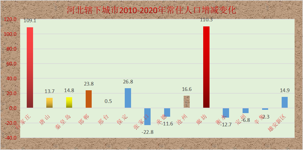 人口普查揭示河北14城房价未来不同走势，三地可期待，五城让人忧