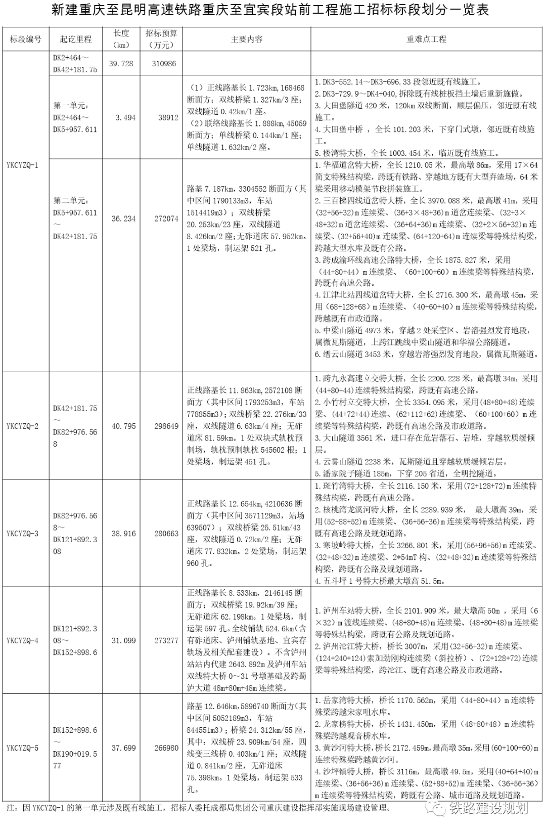 渝昆高铁重庆至宜宾段施工招标！12月底正式开工2025年竣工