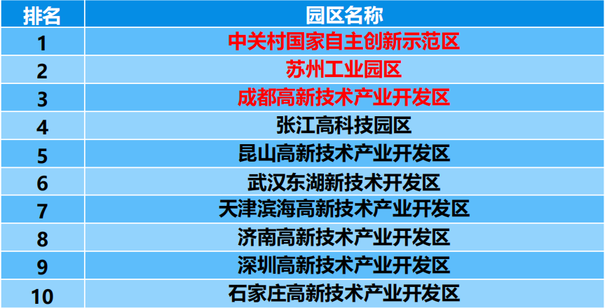 2020中国生物医药产业园区竞争力评价：这家园区碾压众生