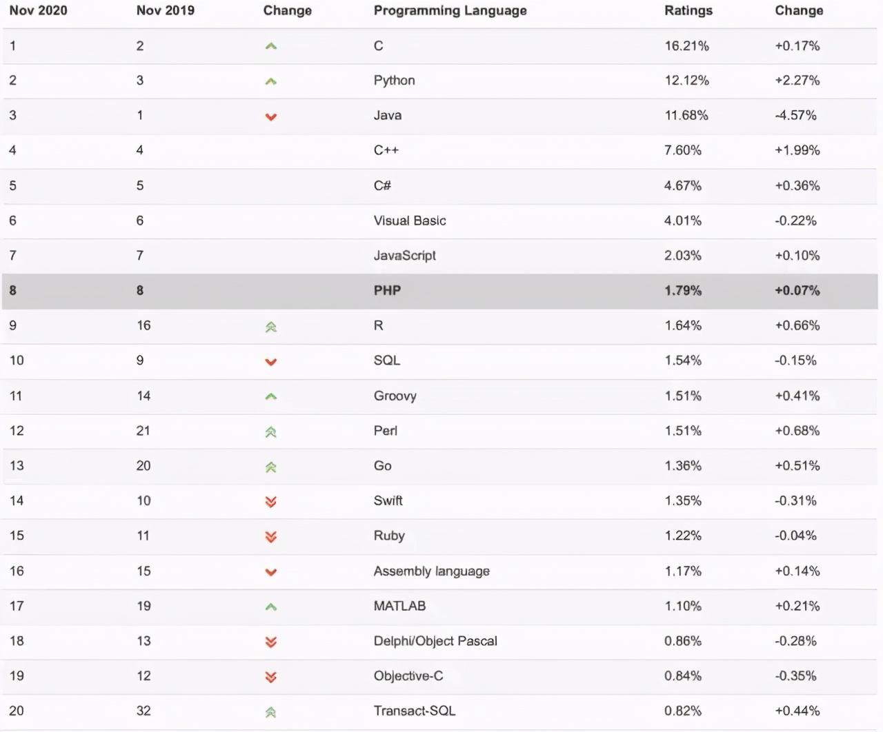 最新2020年11月编程语言排行榜出炉，你选对了吗？