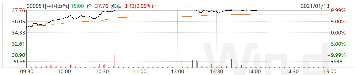 全线起势！中国重汽涨停的背后逻辑