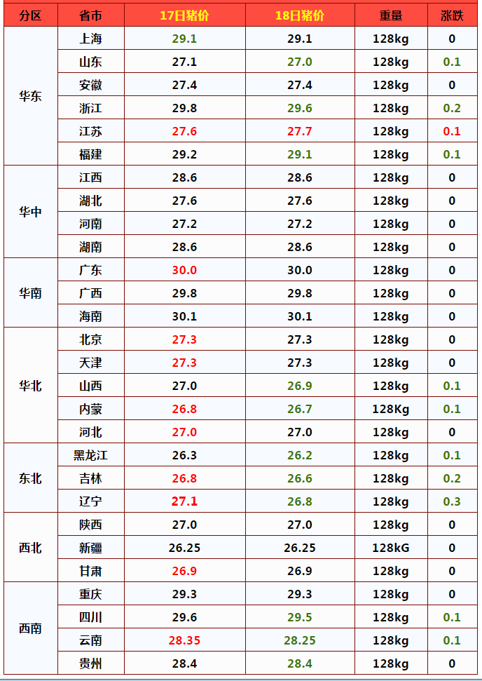 猪价诡异行情上涨止步，3个坏消息，猪价断崖下跌？附      猪价