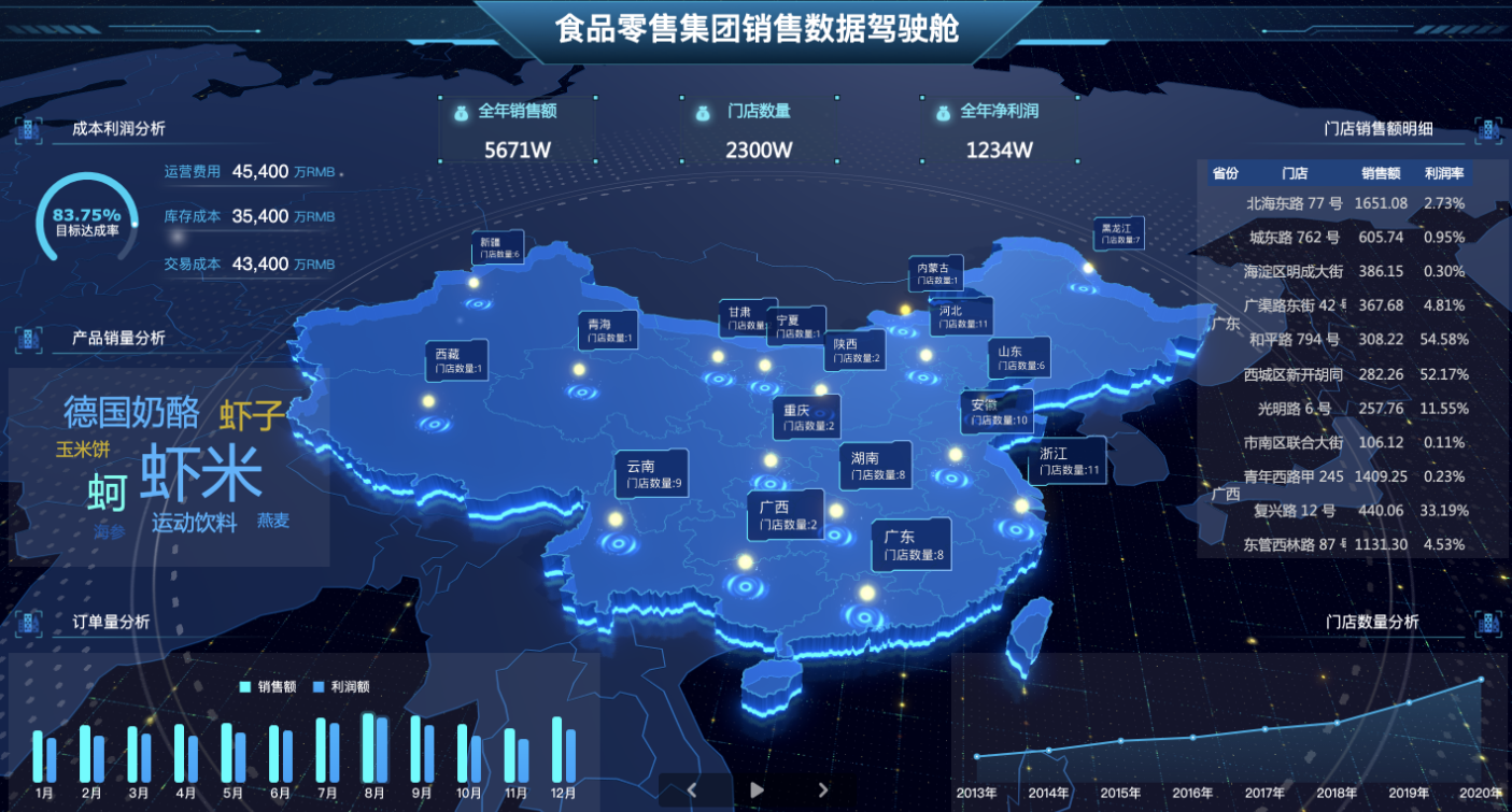 10个行业20张可视化大屏，保证不用敲一个代码，模板都给你