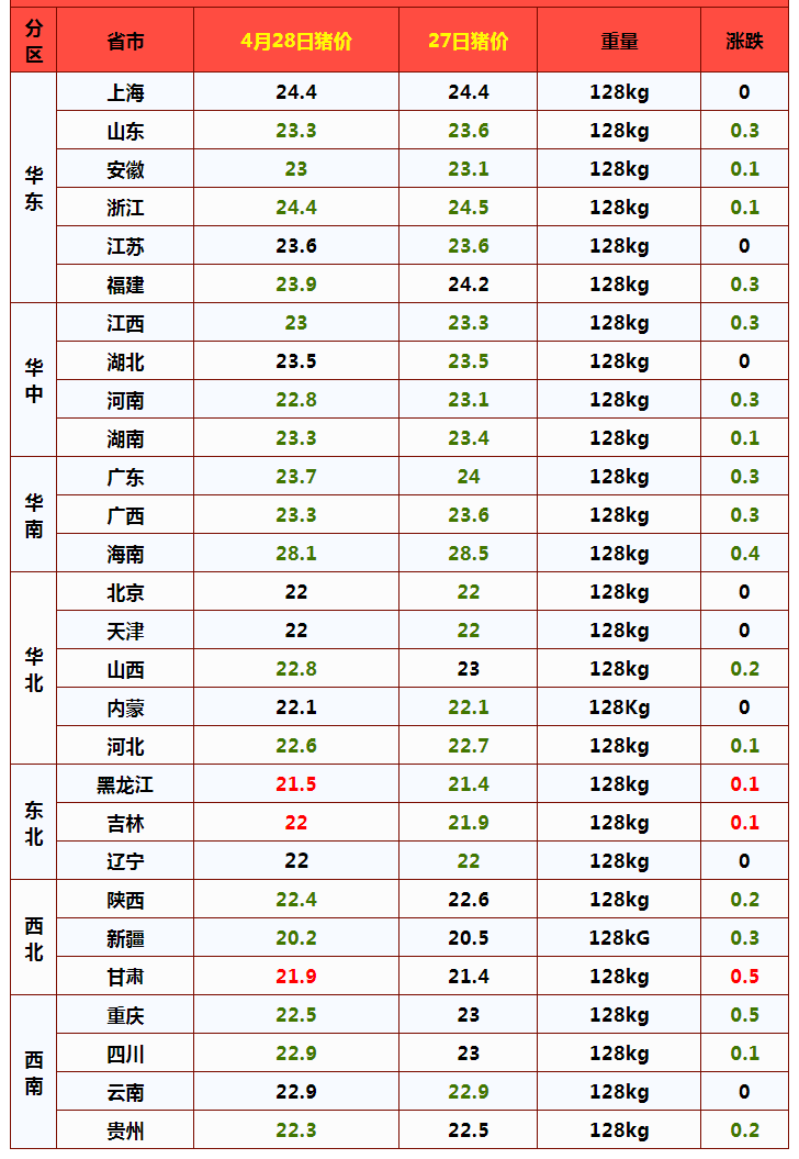 下跌无休止！28日猪价滑坡下跌，强抑行情下挫，屠企不按套路出牌