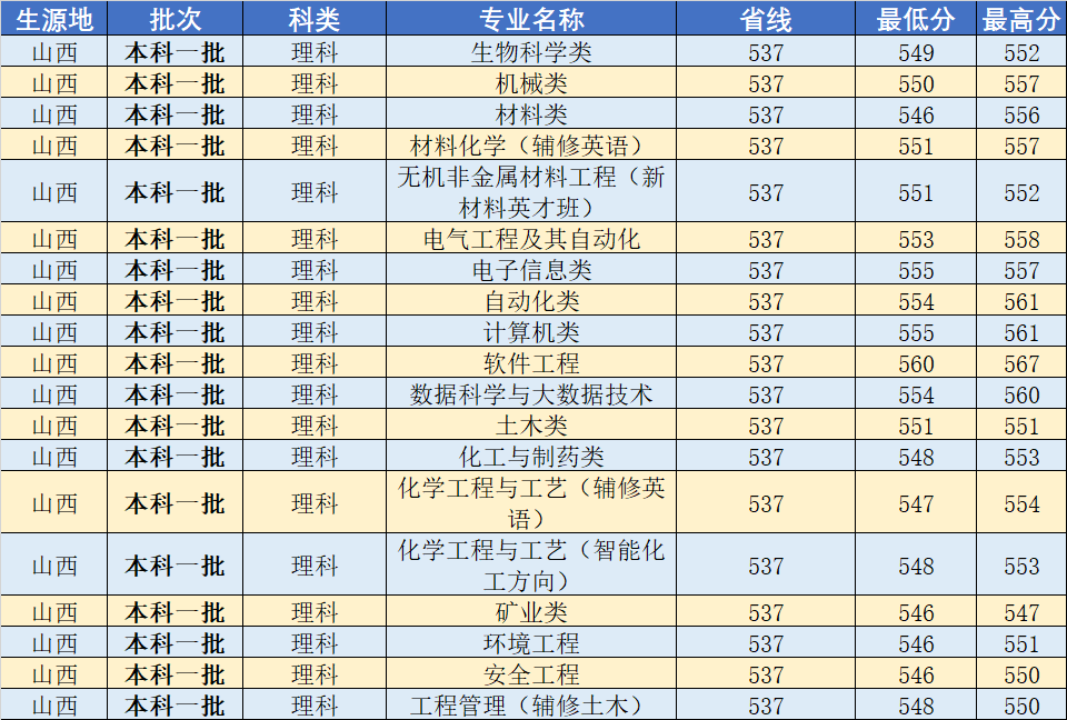 武汉工程大学2020年分省分专业录取分数线发布