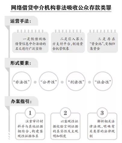 【法学汇】揭开网络借贷中介机构非法集资行为“金融创新外衣”