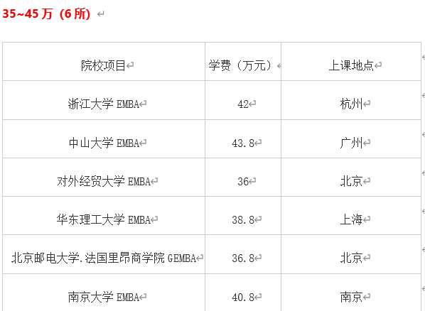 2020国内49所EMBA院校学费盘点，最高达百万，你的公司给报销吗？