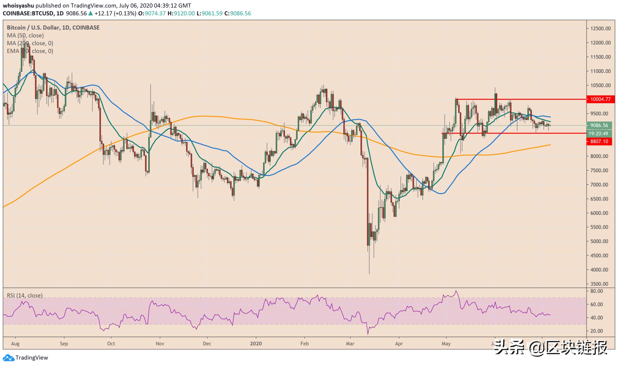 比特币从3700美元开始的反弹或将消退，因为华尔