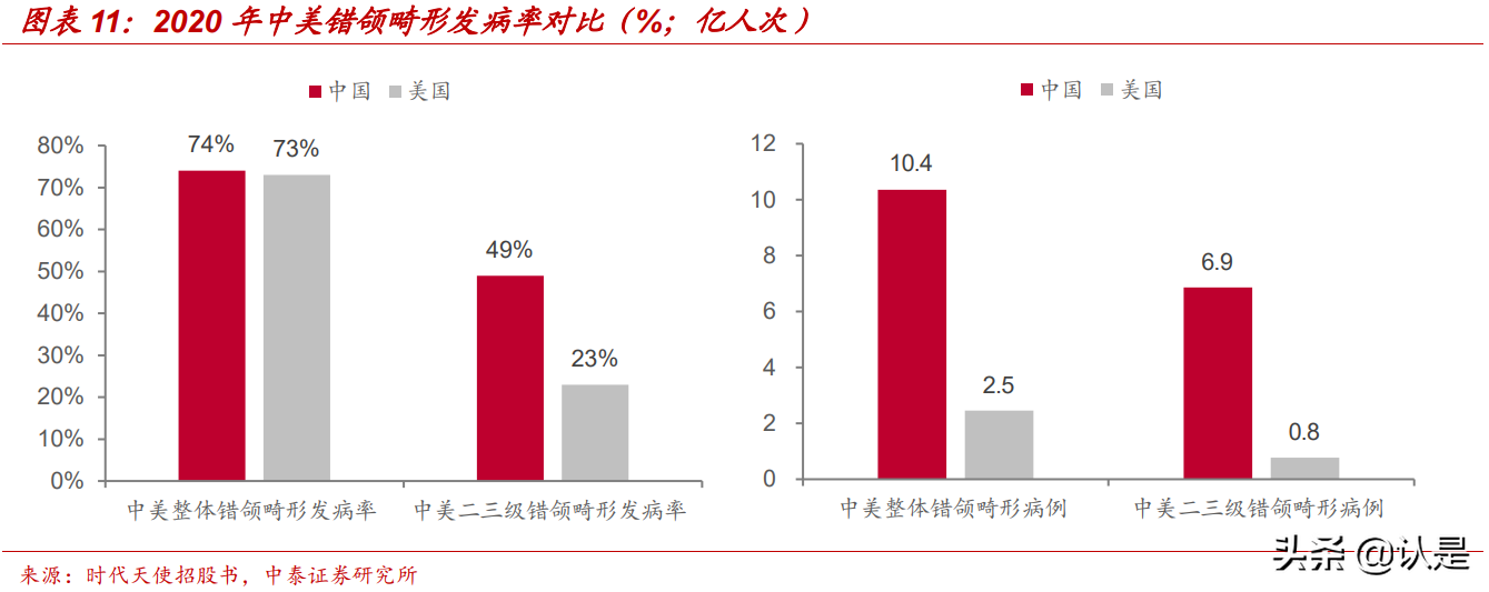 隐形正畸行业深度研究：美学意识觉醒下的消费新力量