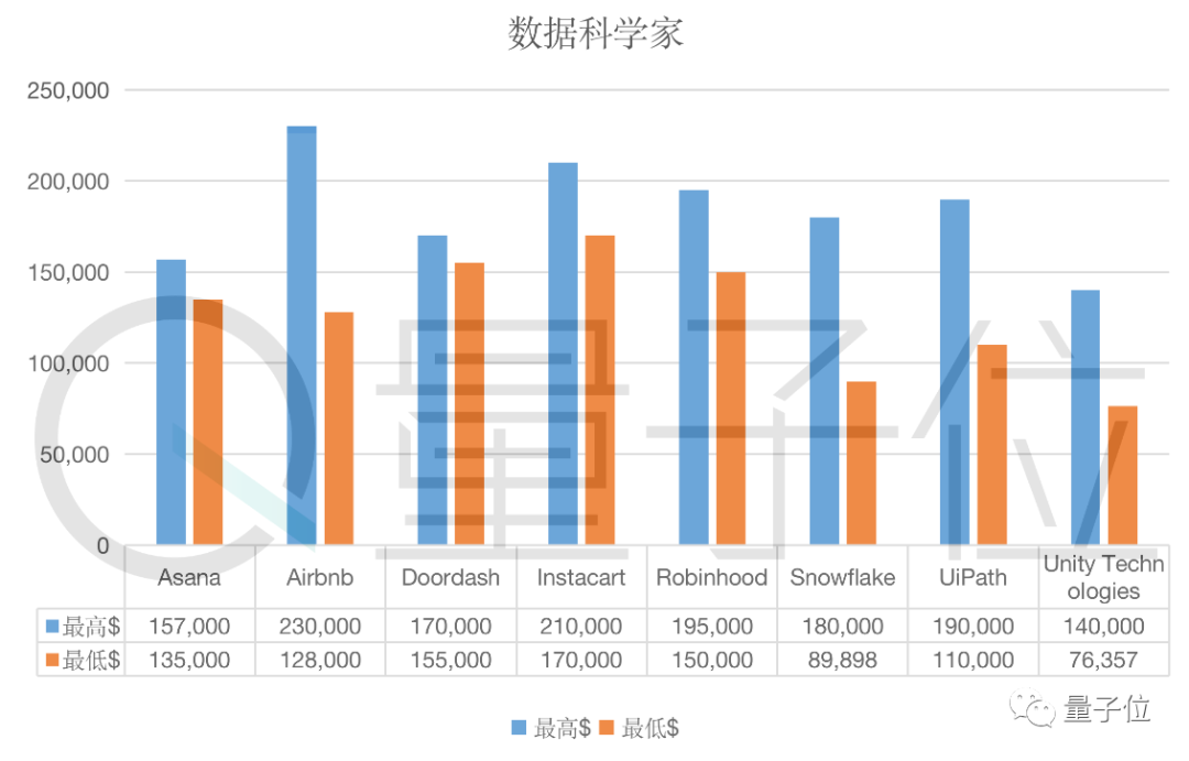 年薪高達218萬元，12家獨角獸公司工程師薪資曝光