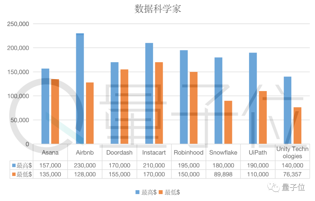 年薪高达218万元，12家独角兽公司工程师薪资曝光