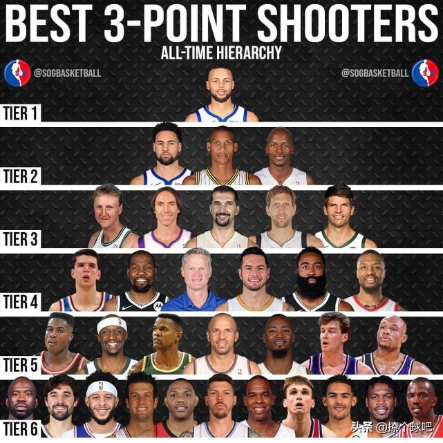 NBA33位射手分6档，杜兰特哈登第4档，6位三分王第