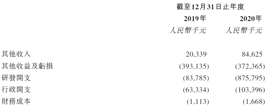 腾盛博药市值突破200亿港元：A轮投资人赚12倍，自研产品约四成